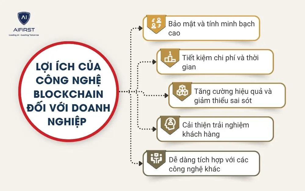 Lợi ích của công nghệ Blockchain đối với doanh nghiệp