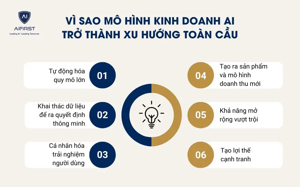 V&igrave; sao m&ocirc; h&igrave;nh kinh doanh AI trở th&agrave;nh xu hướng to&agrave;n cầu