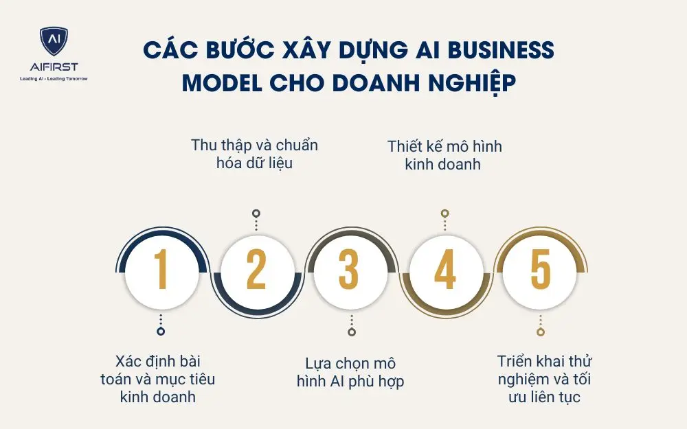 C&aacute;c bước x&acirc;y dựng AI Business Model cho doanh nghiệp