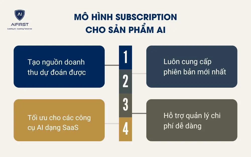 M&ocirc; h&igrave;nh Subscription cho sản phẩm AI