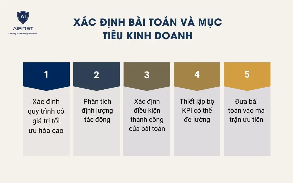 X&aacute;c định b&agrave;i to&aacute;n v&agrave; mục ti&ecirc;u kinh doanh