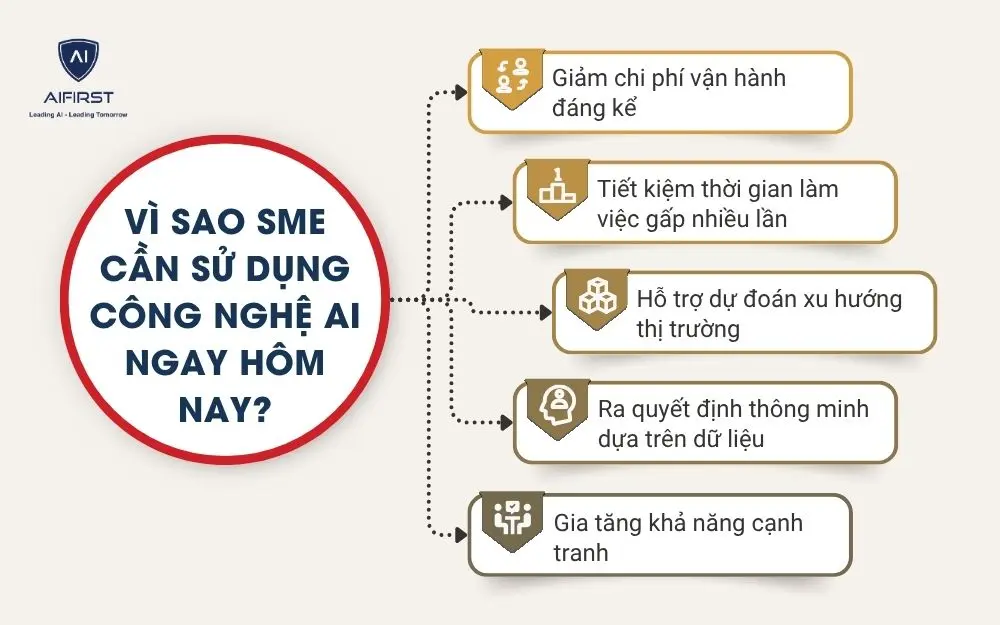 V&igrave; sao SME cần sử dụng c&ocirc;ng nghệ AI ngay h&ocirc;m nay?