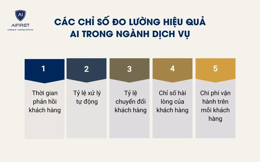  C&aacute;c chỉ số đo lường hiệu quả AI trong ng&agrave;nh dịch vụ