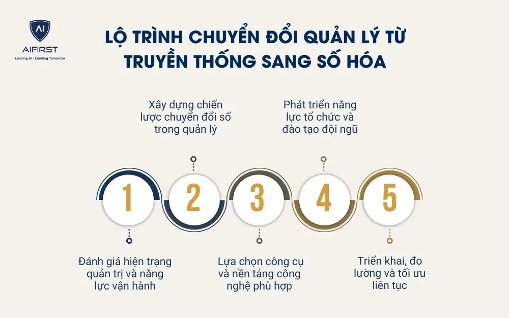  Lộ tr&igrave;nh chuyển đổi quản l&yacute; từ truyền thống sang số h&oacute;a