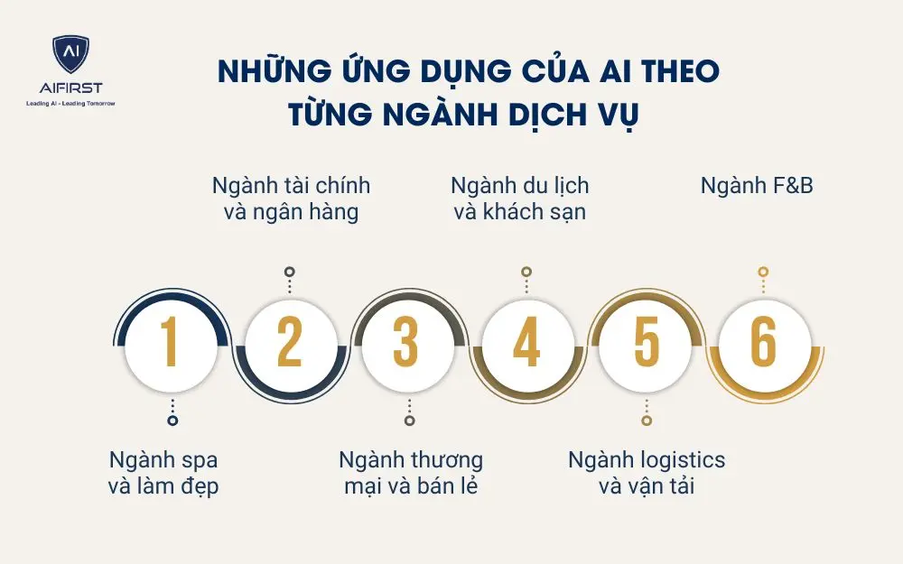 Những ứng dụng của AI theo từng ng&agrave;nh dịch vụ