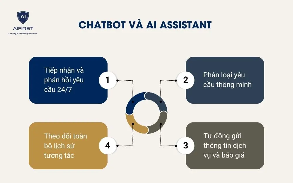  Chatbot v&agrave; AI Assistant&nbsp;