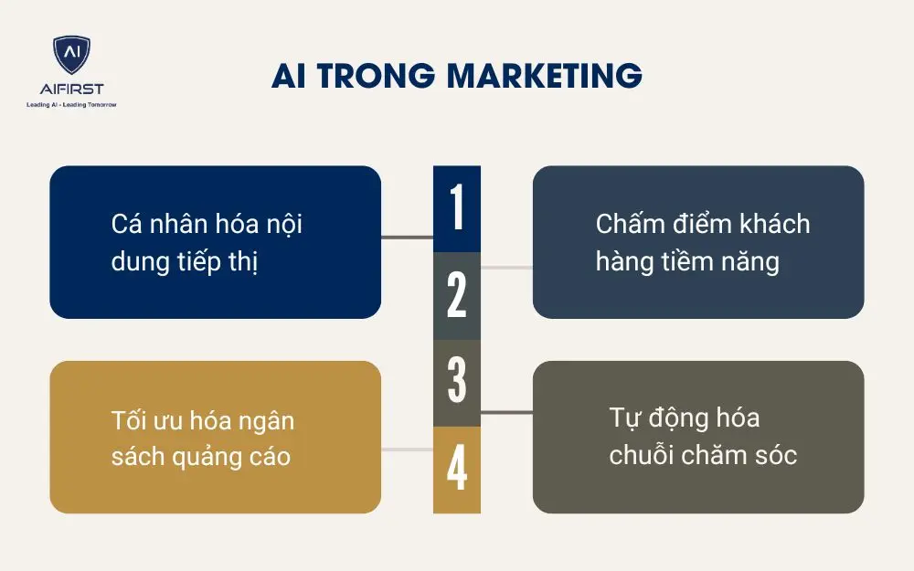 AI trong Marketing
