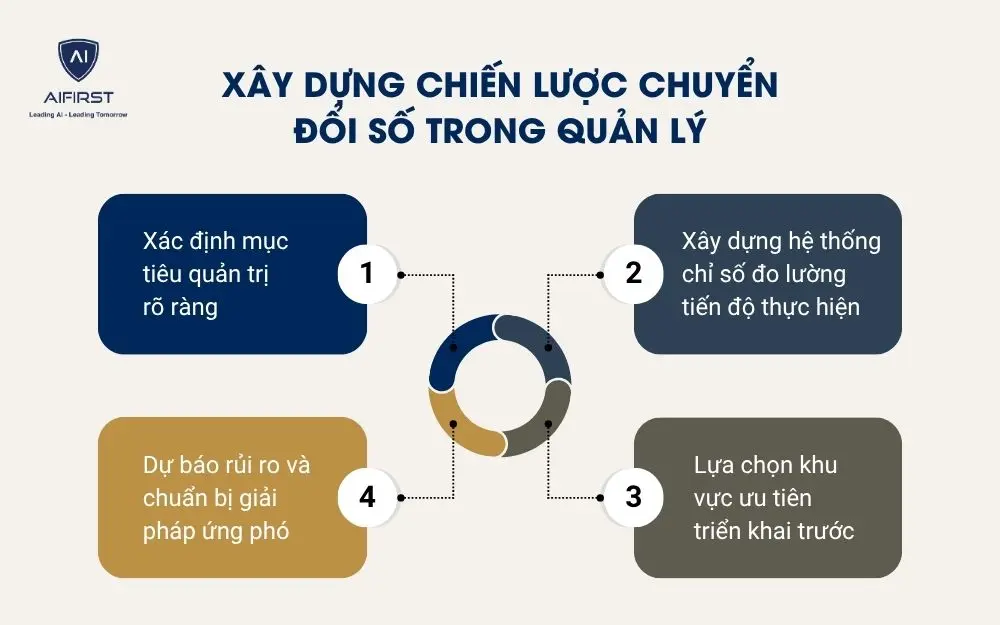X&acirc;y dựng chiến lược chuyển đổi số trong quản l&yacute;