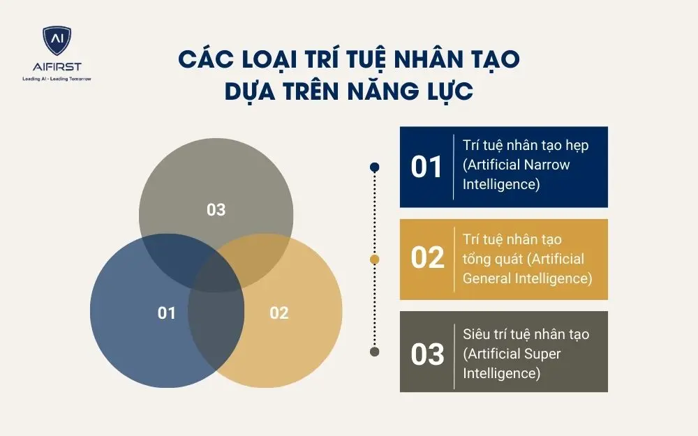 C&aacute;c loại tr&iacute; tuệ nh&acirc;n tạo dựa tr&ecirc;n năng lực