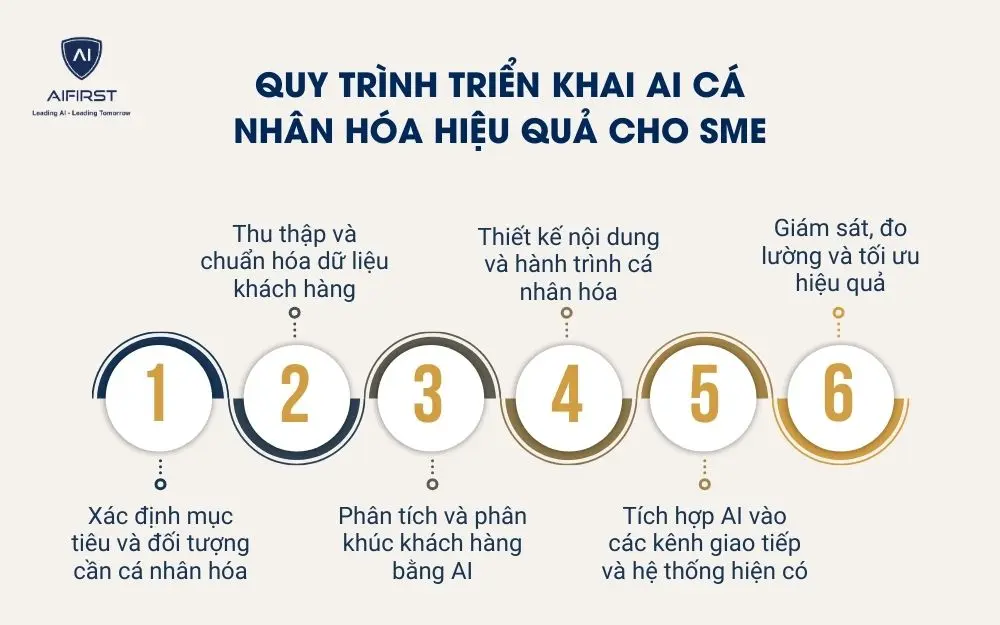 Quy tr&igrave;nh triển khai AI c&aacute; nh&acirc;n h&oacute;a hiệu quả cho SME