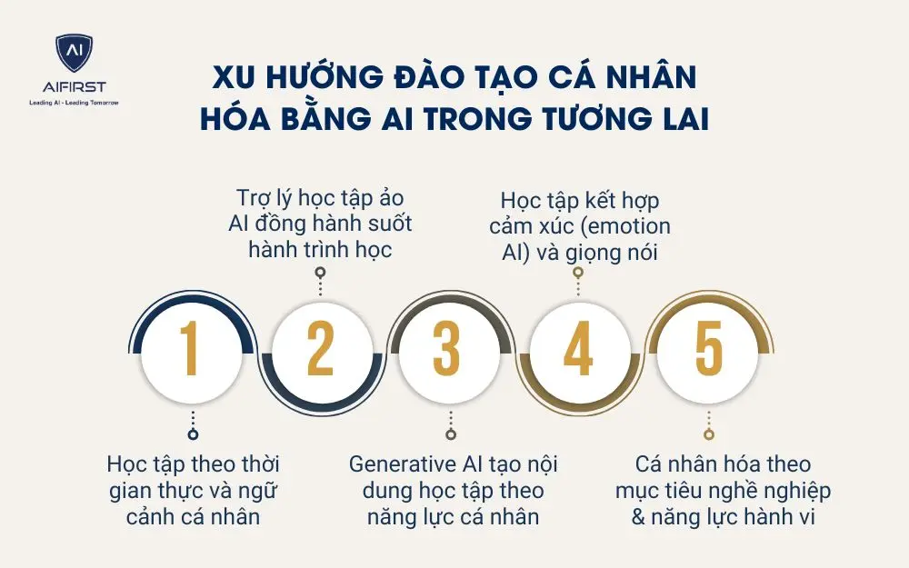 Xu hướng đ&agrave;o tạo c&aacute; nh&acirc;n h&oacute;a bằng AI trong tương lai