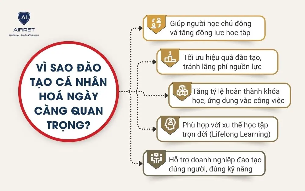 V&igrave; sao đ&agrave;o tạo c&aacute; nh&acirc;n ho&aacute; ng&agrave;y c&agrave;ng quan trọng?