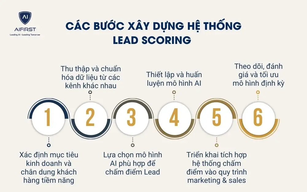 C&aacute;c bước x&acirc;y dựng hệ thống Lead Scoring