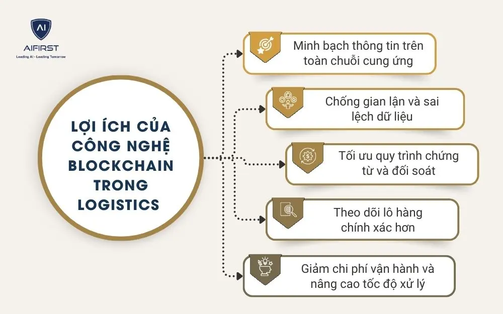 Lợi &iacute;ch của c&ocirc;ng nghệ Blockchain trong Logistics&nbsp;