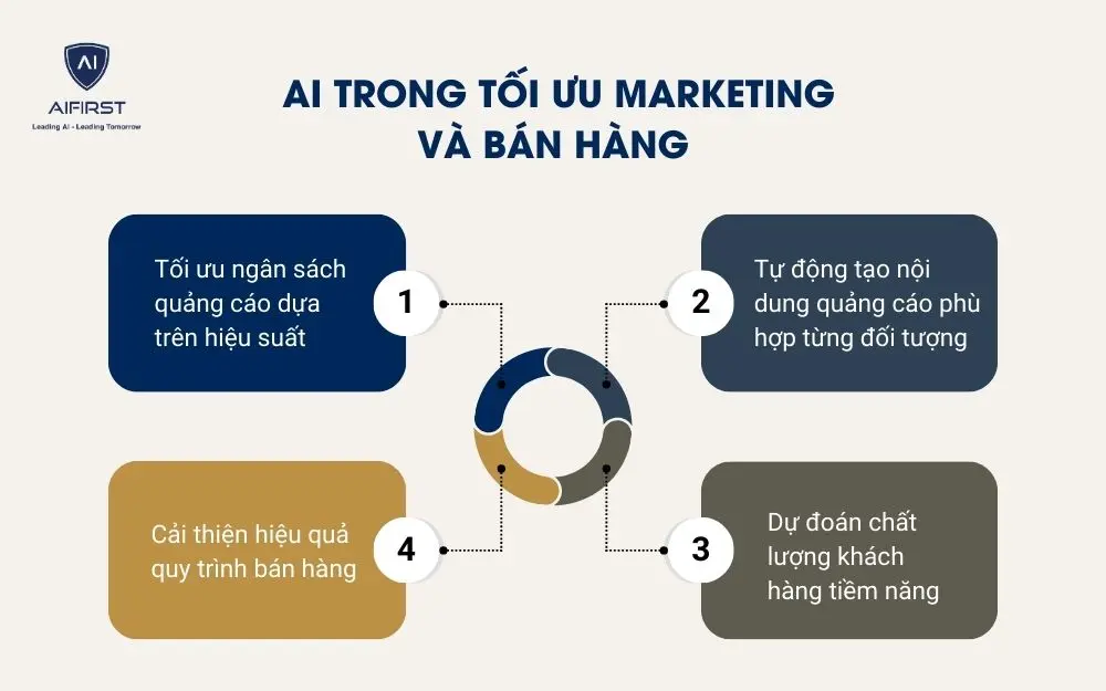  AI trong tối ưu marketing v&agrave; b&aacute;n h&agrave;ng