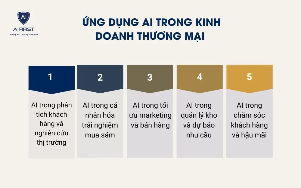  Ứng dụng AI trong kinh doanh thương mại