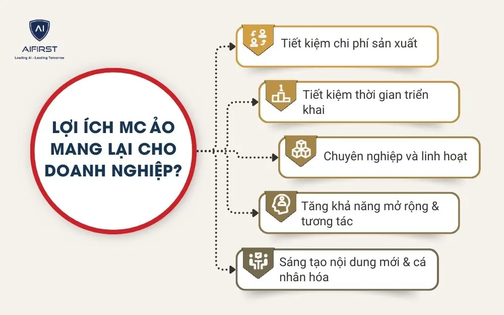 Lợi &iacute;ch MC ảo mang lại cho doanh nghiệp?