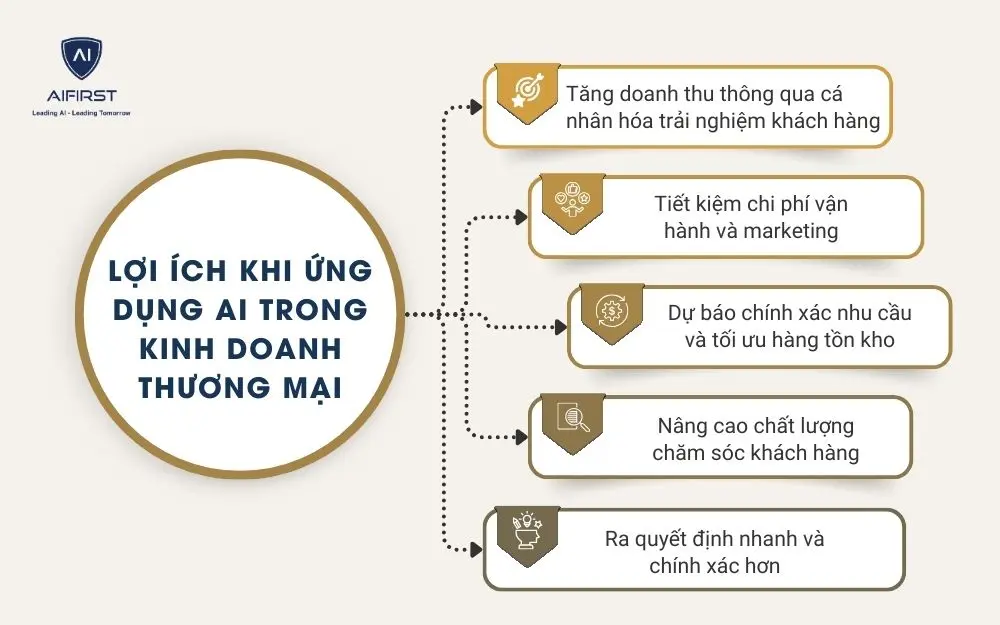 Lợi &iacute;ch khi ứng dụng AI trong kinh doanh thương mại