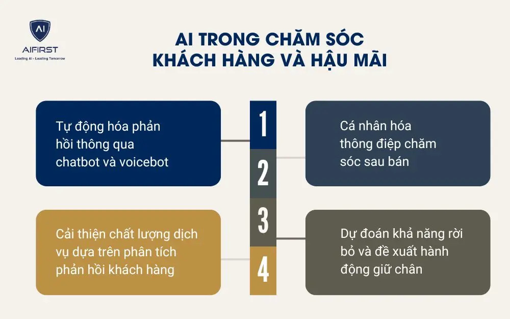 AI trong chăm s&oacute;c kh&aacute;ch h&agrave;ng v&agrave; hậu m&atilde;i