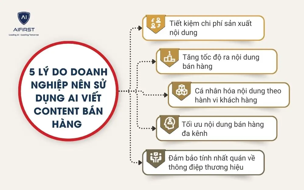 5 l&yacute; do doanh nghiệp n&ecirc;n sử dụng AI viết content b&aacute;n h&agrave;ng
