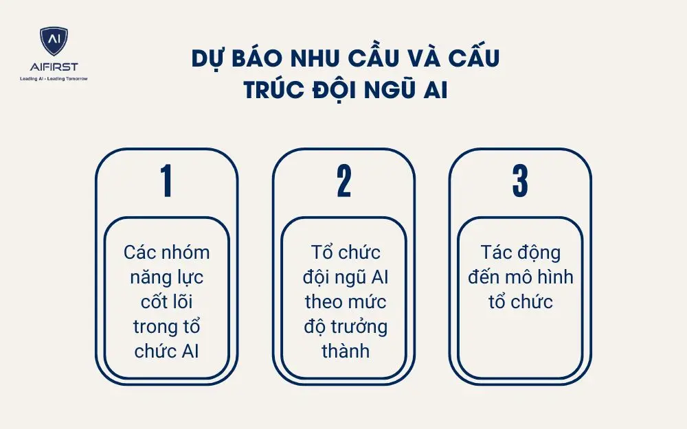 Dự b&aacute;o nhu cầu v&agrave; cấu tr&uacute;c đội ngũ AI