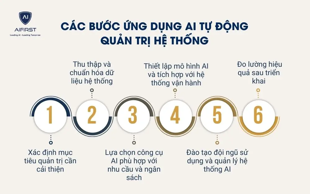 C&aacute;c bước ứng dụng AI tự động quản trị hệ thống