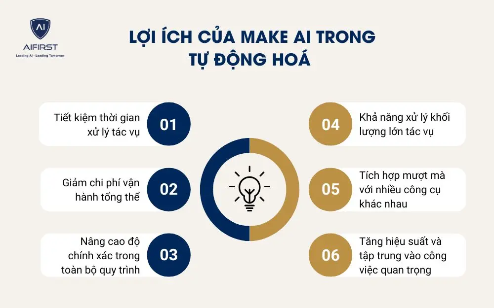 Lợi &iacute;ch của Make AI trong tự động ho&aacute;