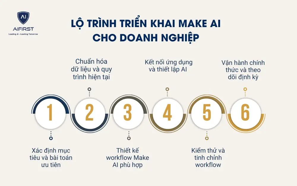 Lộ tr&igrave;nh triển khai Make AI cho doanh nghiệp