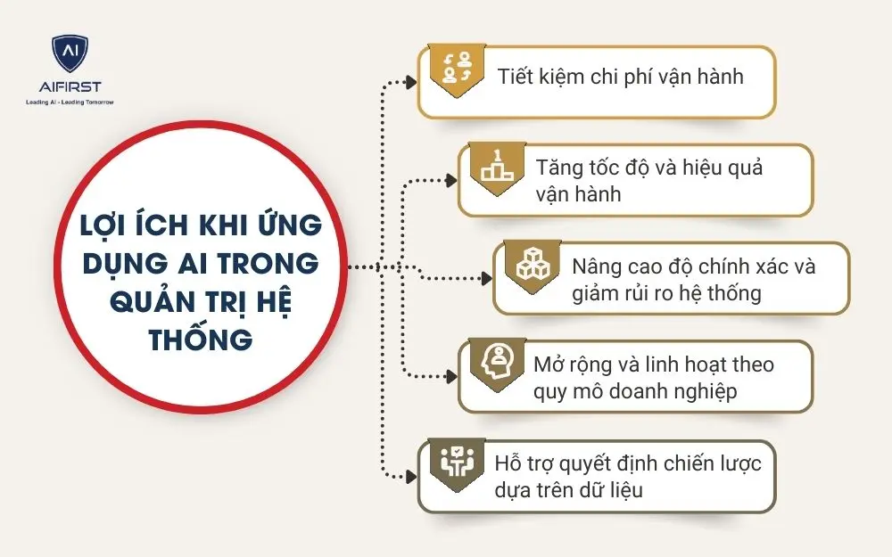 Lợi &iacute;ch khi ứng dụng AI trong quản trị hệ thống