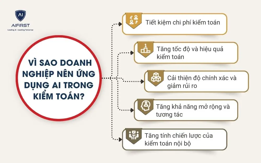 V&igrave; sao doanh nghiệp n&ecirc;n ứng dụng AI trong kiểm to&aacute;n?