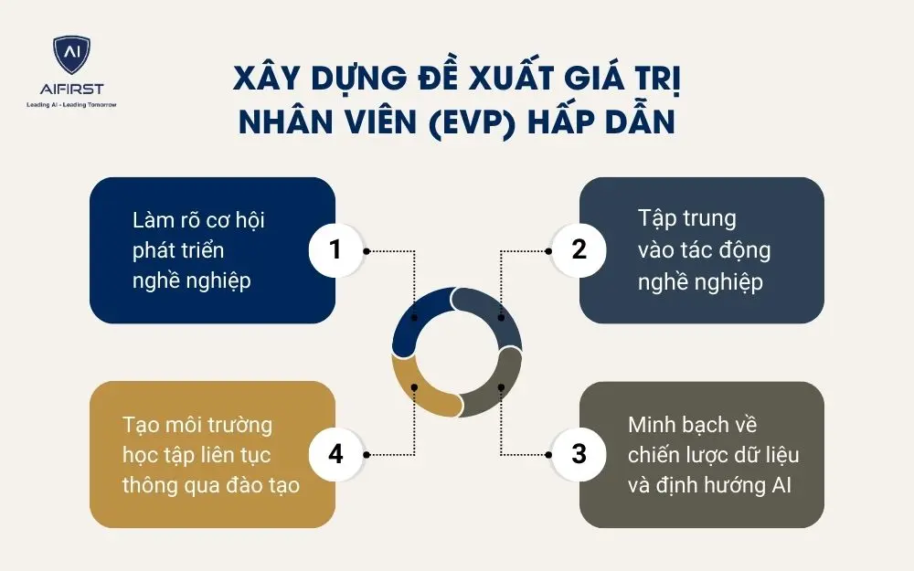 X&acirc;y dựng đề xuất gi&aacute; trị nh&acirc;n vi&ecirc;n (EVP) hấp dẫn