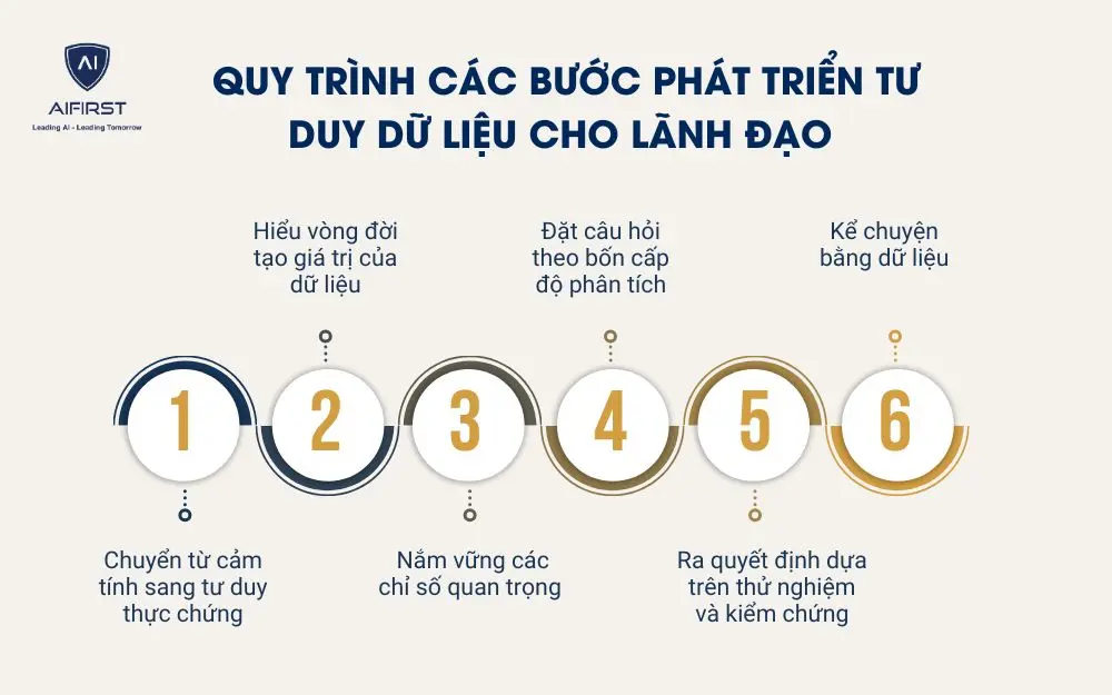  Quy tr&igrave;nh c&aacute;c bước ph&aacute;t triển tư duy dữ liệu cho l&atilde;nh đạo