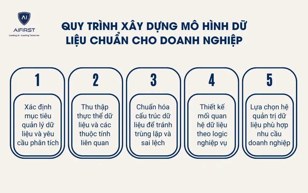 Quy tr&igrave;nh x&acirc;y dựng m&ocirc; h&igrave;nh dữ liệu chuẩn cho doanh nghiệp