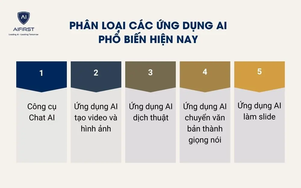 Ph&acirc;n loại c&aacute;c ứng dụng AI phổ biến hiện nay