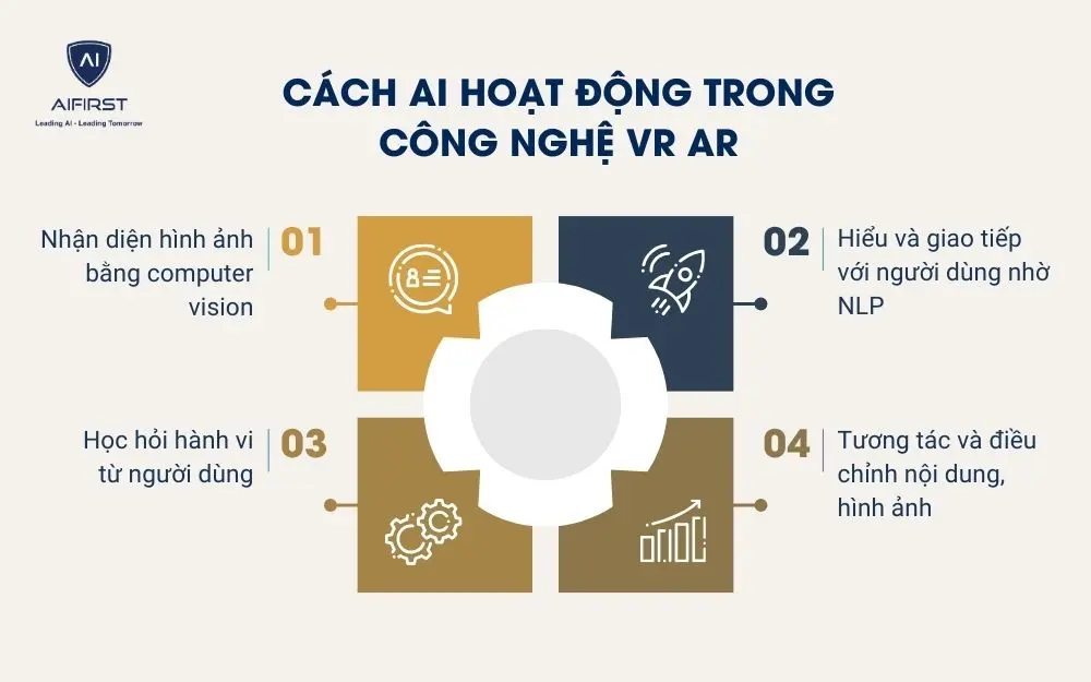 C&aacute;ch AI hoạt động trong c&ocirc;ng nghệ VR AR