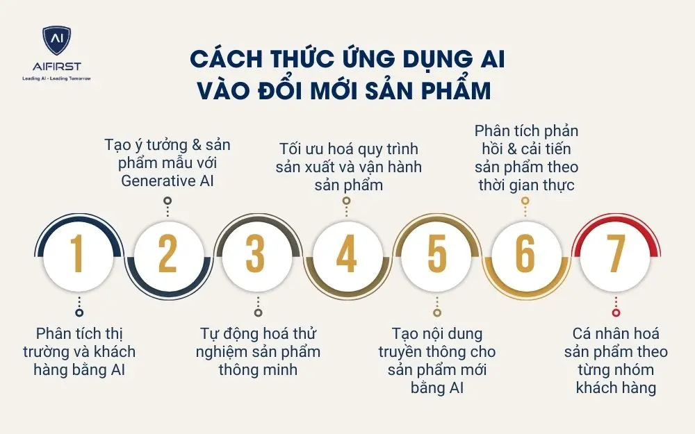 C&aacute;ch thức ứng dụng AI v&agrave;o đổi mới sản phẩm