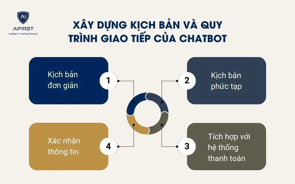 X&acirc;y dựng kịch bản v&agrave; quy tr&igrave;nh giao tiếp của chatbot