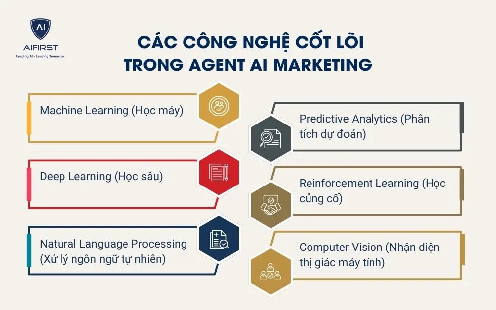 C&aacute;c c&ocirc;ng nghệ cốt l&otilde;i trong Agent AI Marketing