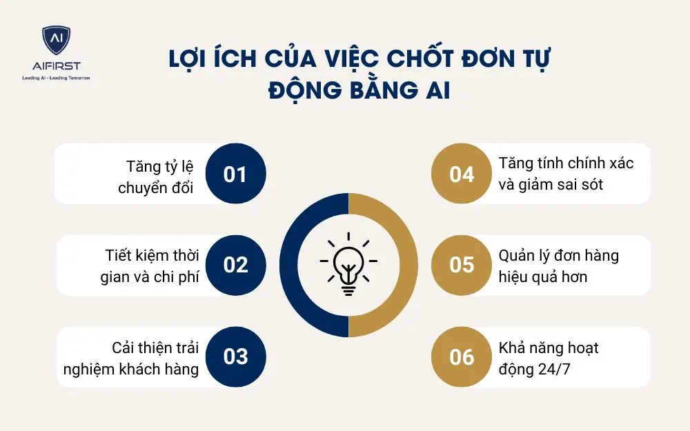 Lợi &iacute;ch của việc chốt đơn tự động bằng AI