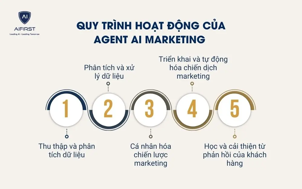 Quy tr&igrave;nh hoạt động của Agent AI Marketing
