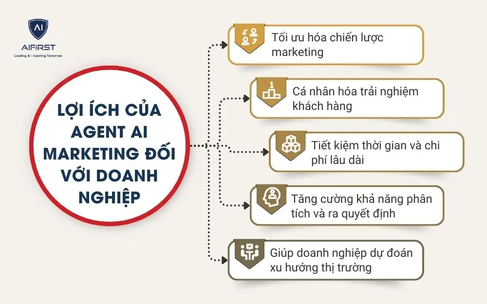 Lợi &iacute;ch của Agent AI Marketing đối với doanh nghiệp