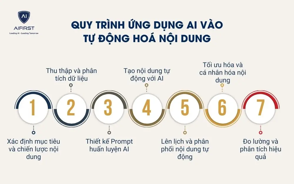 Quy tr&igrave;nh ứng dụng AI v&agrave;o tự động ho&aacute; nội dung
