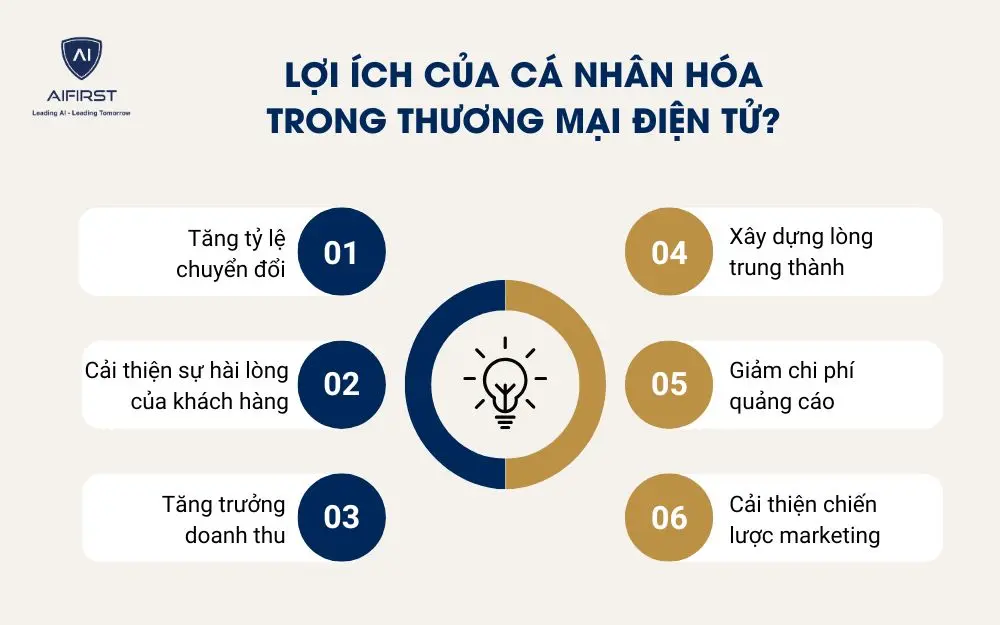 Lợi &iacute;ch của c&aacute; nh&acirc;n h&oacute;a trong thương mại điện tử?