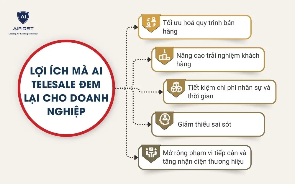 Lợi &iacute;ch m&agrave; AI telesale đem lại cho doanh nghiệp\