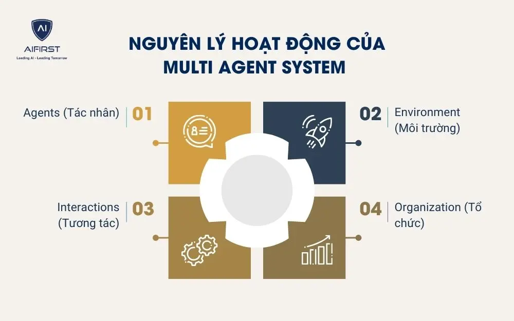 Nguy&ecirc;n l&yacute; hoạt động của Multi Agent System