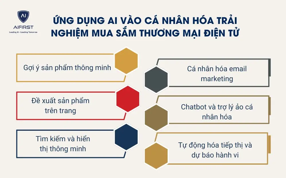 Ứng dụng AI v&agrave;o c&aacute; nh&acirc;n h&oacute;a trải nghiệm mua sắm thương mại điện tử