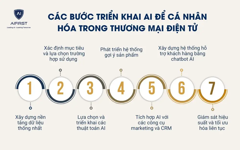 C&aacute;c bước triển khai AI để c&aacute; nh&acirc;n h&oacute;a trong thương mại điện tử