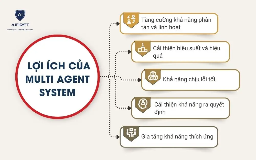 Lợi &iacute;ch của Multi Agent System