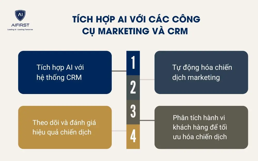 T&iacute;ch hợp AI với c&aacute;c c&ocirc;ng cụ marketing v&agrave; CRM