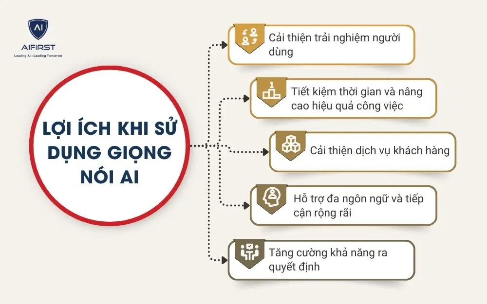 Lợi &iacute;ch khi sử dụng giọng n&oacute;i AI